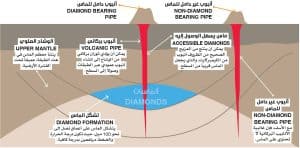 تعدين الماس