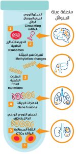 اختبارات السرطان