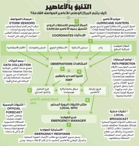 قوة الأعاصير