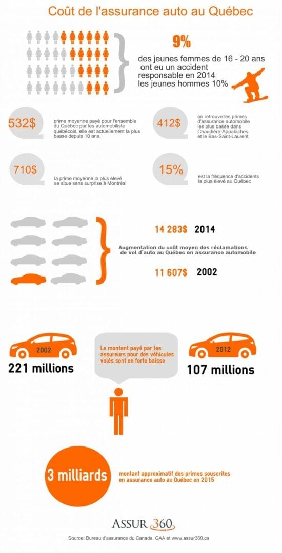 Car Insurance Cost in Quebec