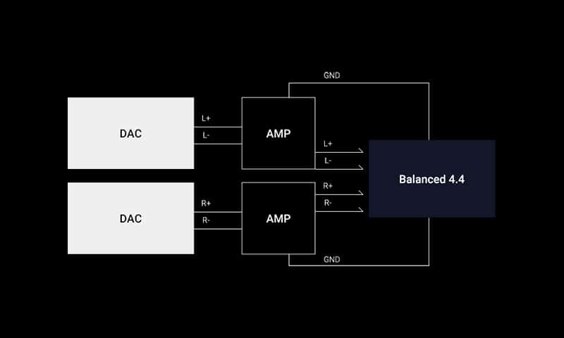 What is fully balanced audio and why it derived from studio to high-end audio