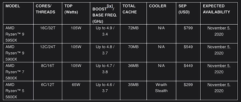 AMD introduce Ryzen 5000 world fastest gaming processor