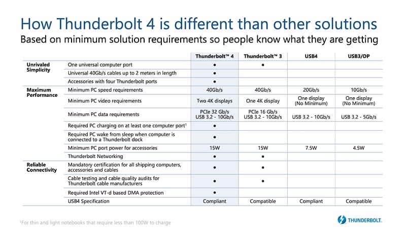 What is Thunderbolt 4 technology usage and devices