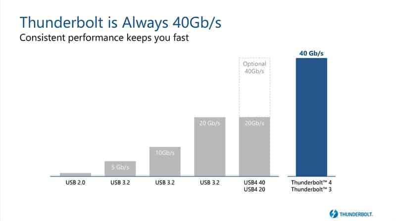 What is Thunderbolt 4 technology usage and devices