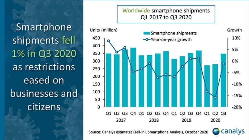 Xiaomi ranks no3 global smartphone revenue on Q3 2020