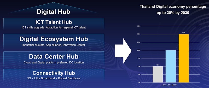 HUAWEI empowers Thailand to embrace it full Asean Digital Hub potential with tech synergy