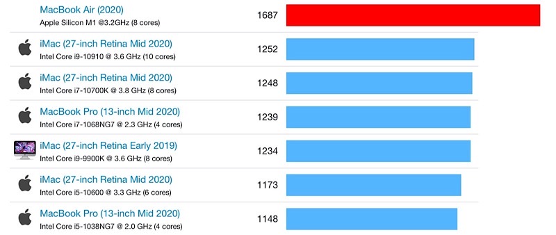 New MacBook Air M1 chip benchmark outperform lastest high-end MacBook Pro 16-inch