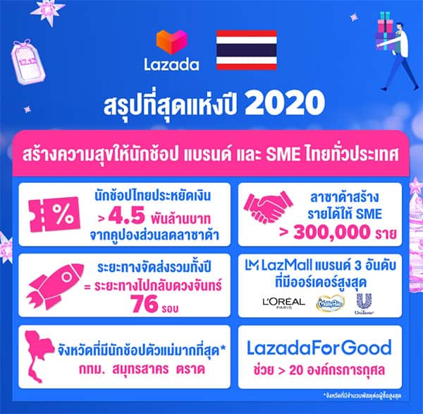 Lazada 12.12 post campaign performance