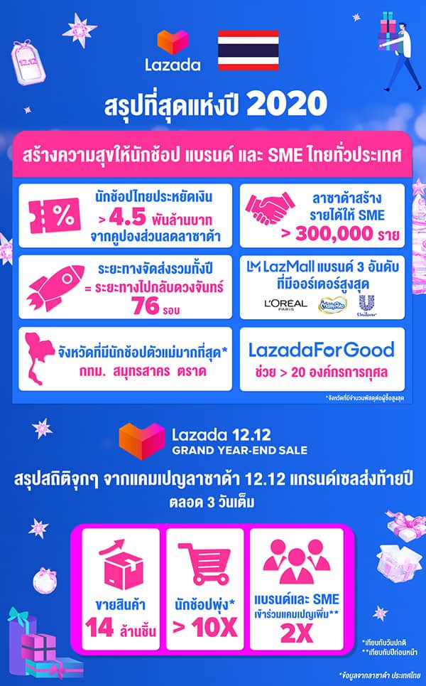 Lazada 12.12 post campaign performance