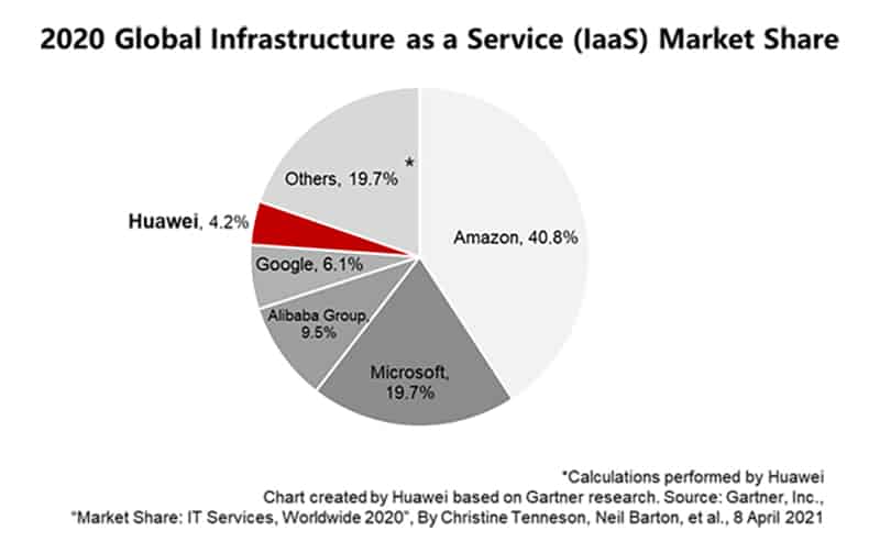 HUAWEI Cloud ranks no.2 in China and no.4 in Asia Pacific