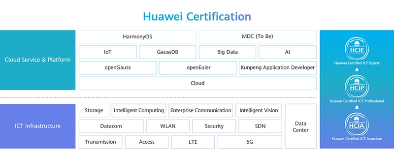 HUAWEI ICT Academy Thailand