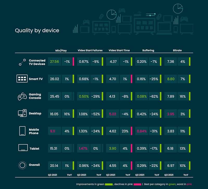 Analyst found PC get lowest average bitrate while TV get highest