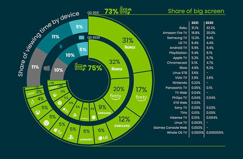 Analyst found PC get lowest average bitrate while TV get highest