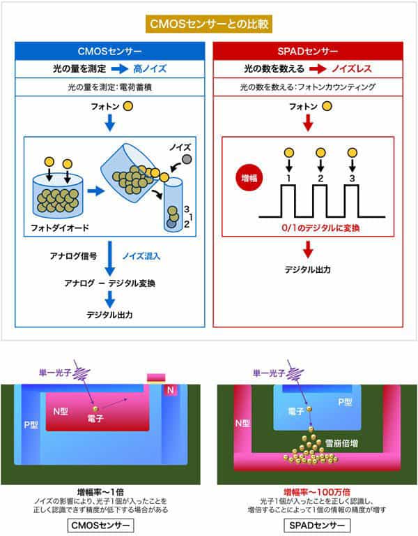 Canon develops sensor that can shoot full color photos in the dark