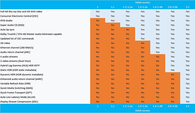 HDMI 2.0 devices are now HDMI 2.1
