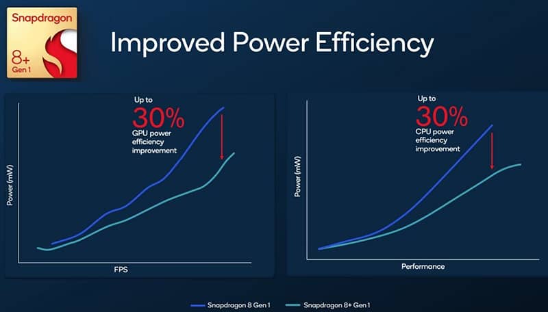 Qualcomm unveils new Snapdragon 8+ Gen 1 flagship SoC up to 30 percent better power efficiency on TSMC