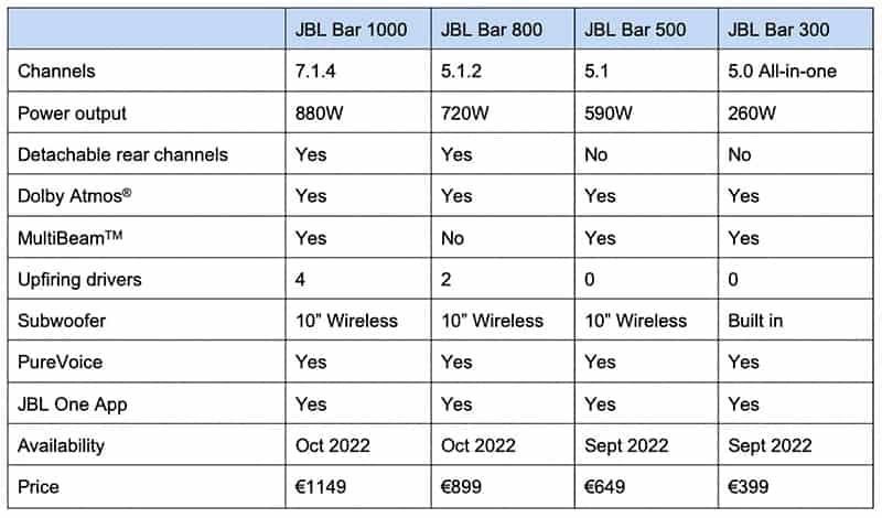 JBL launch four new Dolby Atmos soundbars including 7.1.4ch Bar 1000