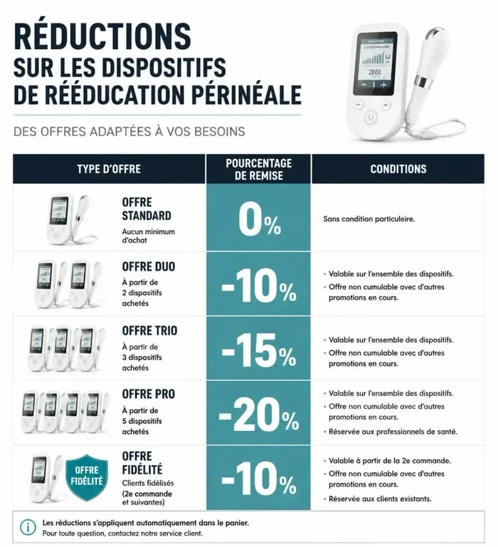 Tableau récapitulatif des codes promo Perifit et réductions disponibles pour économiser sur votre achat.