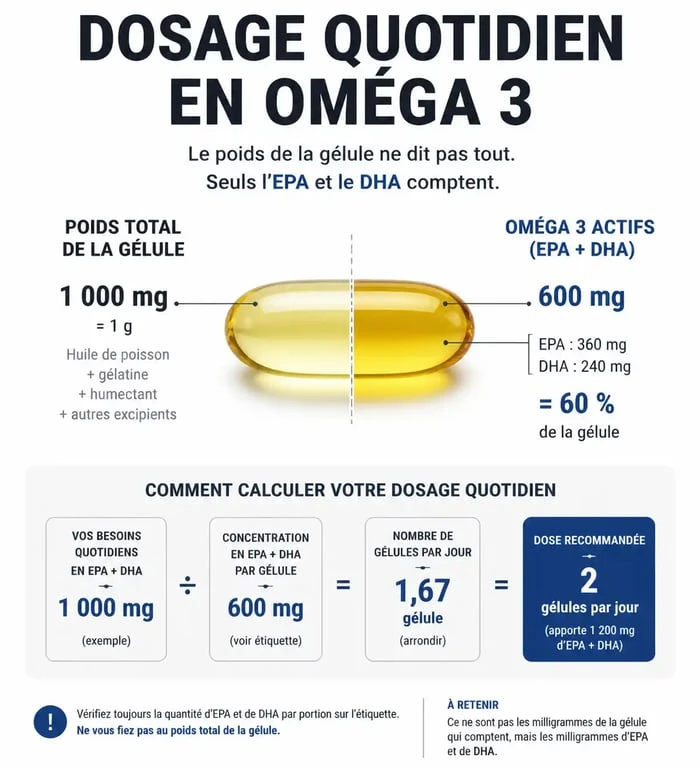 Infographie explicative sur le calcul du dosage de gélules d'oméga 3 par jour