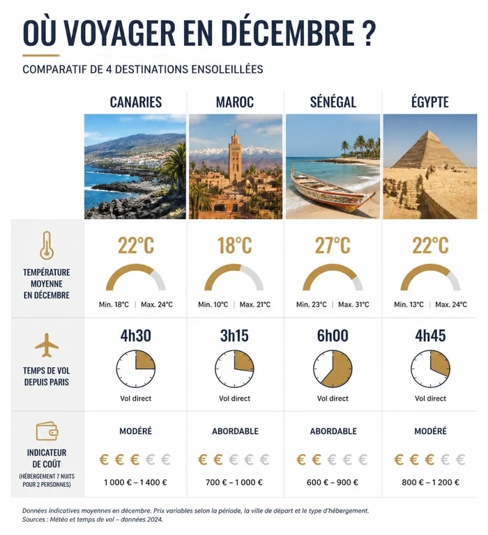 Infographie comparative des meilleures destinations de voyage pas cher en décembre : Canaries, Maroc, Sénégal et Égypte.