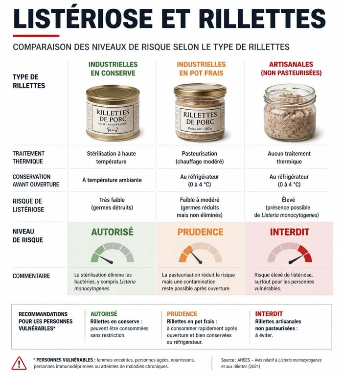 Infographie comparative des risques de listériose liés à la consommation de rillettes pendant la grossesse