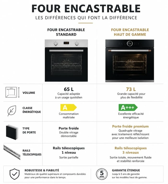 Comparatif des caractéristiques techniques d'un four encastrable standard et haut de gamme