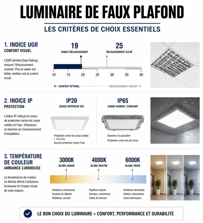 Critères techniques pour choisir son luminaire faux plafond : UGR, IP et température de couleur