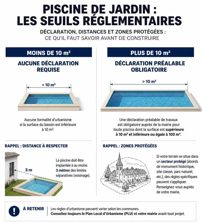 Infographie des règles d'urbanisme et réglementation pour piscine de moins de 10m2
