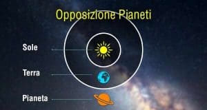 Immagine che mostra l'opposizione tra pianeti e Sole nel sistema solare.