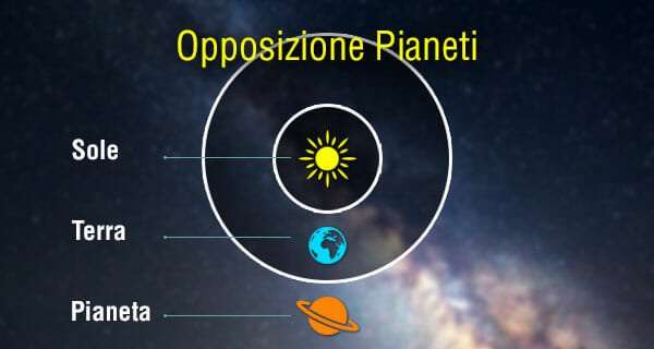 Immagine che mostra l'opposizione tra pianeti e Sole nel sistema solare.