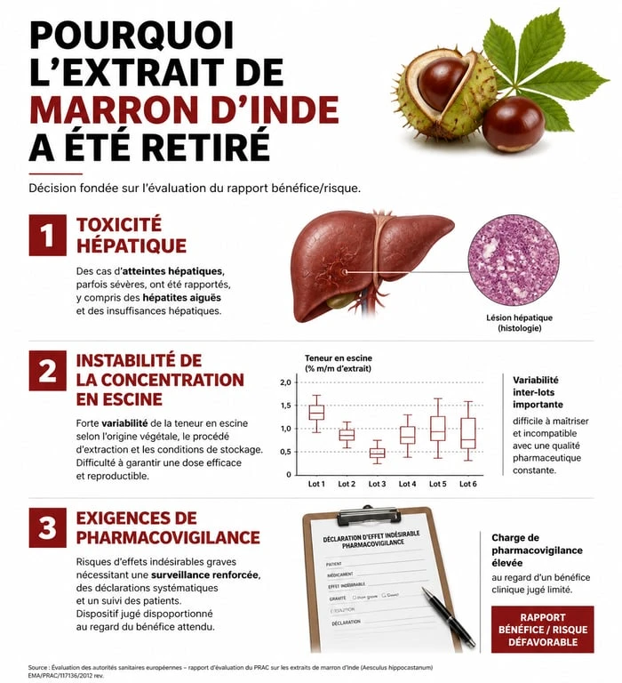 Infographie explicative des raisons du retrait du marché de l'intrait de marron d'Inde pour des raisons de sécurité sanitaire.