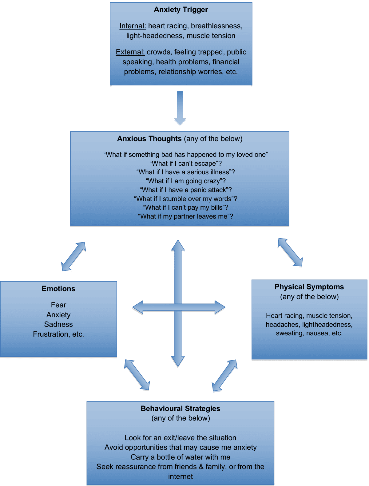 Anxiety Diagram