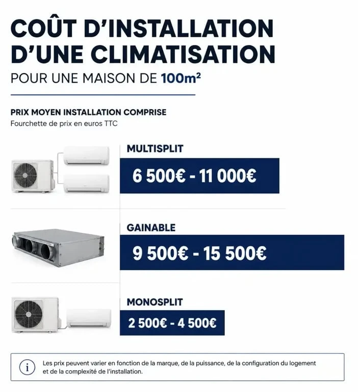 Comparatif des prix d'installation d'une climatisation pour une maison de 100m2 selon le type de système