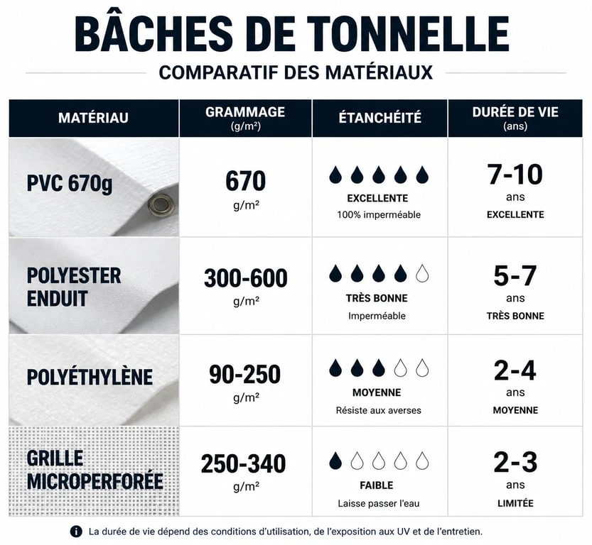 Comparatif des matériaux pour bâche tonnelle : PVC, Polyester et Polyéthylène
