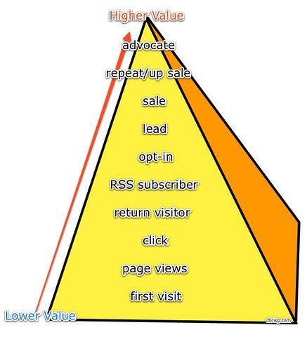 Web Metric Value Pyramid