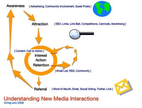 Understanding New Media Tactics and Interactions
