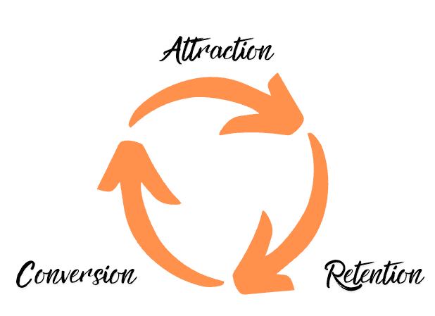 Attraction, Retention, and Conversion