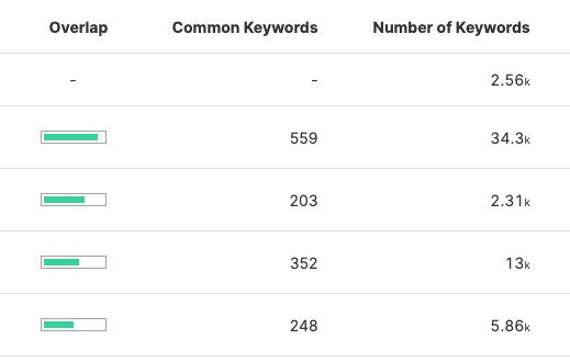 Spyfu gives a lot of detailed competitor data for free