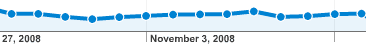 Google Analytics Traffic for Same Period