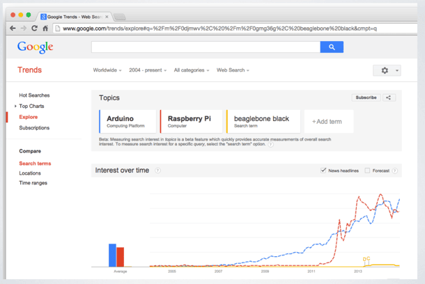 Google Trends