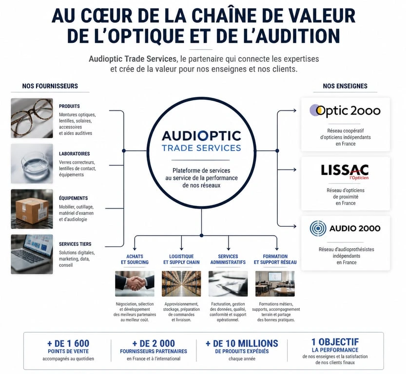 Schéma de l'écosystème Audioptic Trade Services au sein du groupe Optic 2000