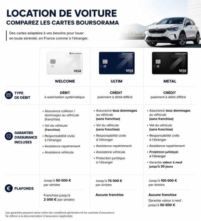 Comparatif des cartes Boursorama pour la location de voiture : garanties et type de débit