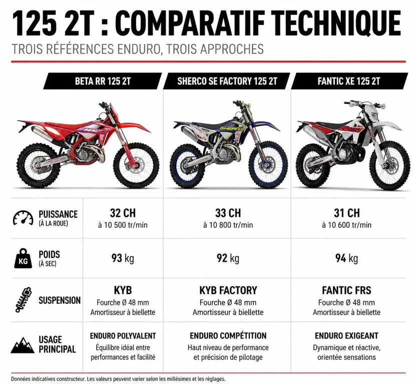 Infographie comparative des caractéristiques techniques des motos 125 2T : Beta, Sherco et Fantic.
