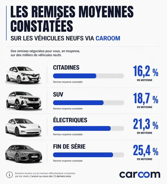 Infographie des remises moyennes sur les voitures neuves avec Caroom avis