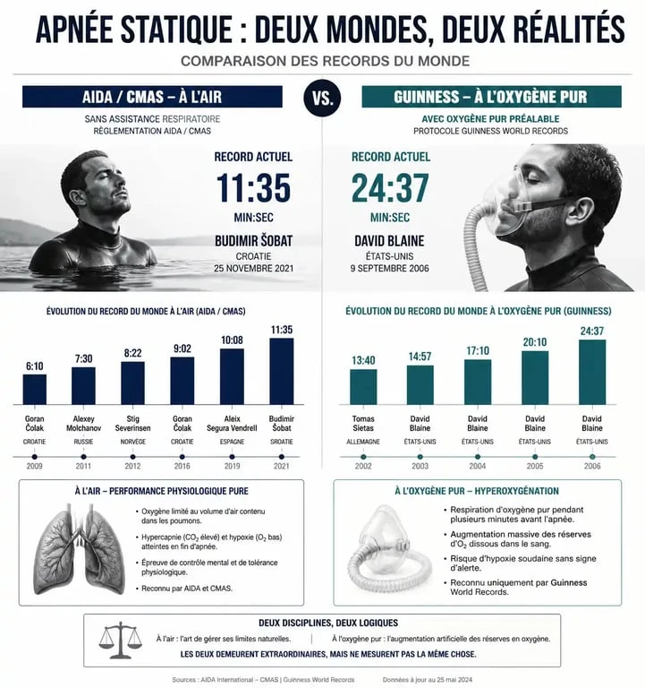 Infographie comparative des records du monde d'apnée statique entre les fédérations sportives et le Guinness World Records