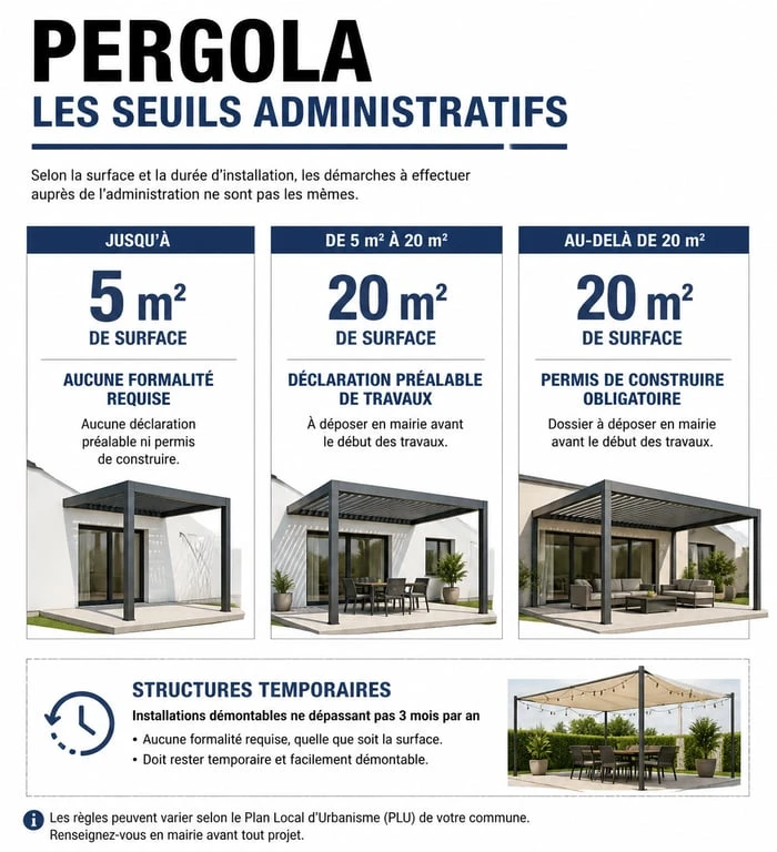 Infographie des seuils administratifs pour l'installation d'une pergola démontable ou permanente