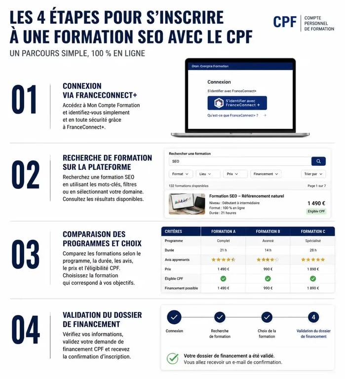 Étapes d'inscription à une formation SEO CPF sur Mon Compte Formation