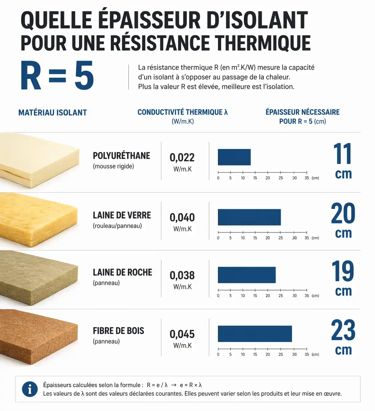 Comparaison des épaisseurs d'isolants pour une résistance thermique R=5