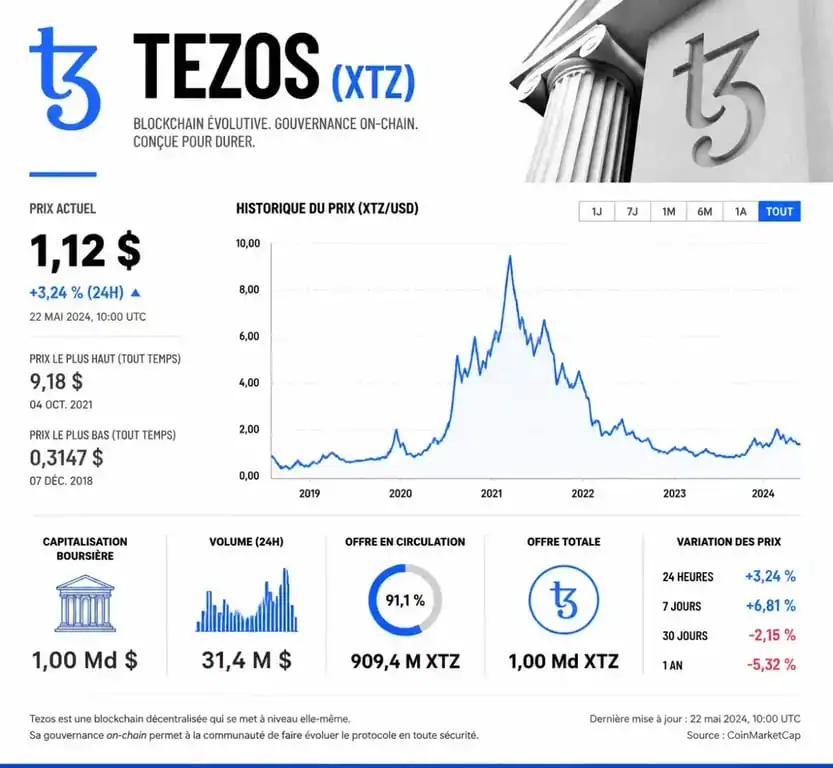 Infographie des indicateurs de marché et du cours du Tezos (XTZ)