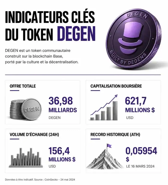 Infographie des indicateurs financiers du token degen crypto